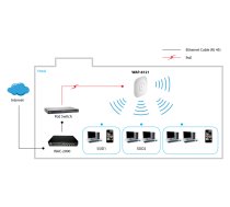 LevelOne AC750 divjoslu PoE bezvadu piekļuves punkts, stiprinājums pie griestiem, pārvaldīts kontrolieris