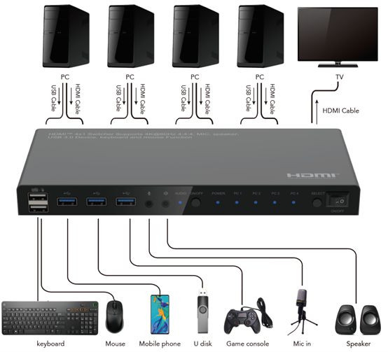 MicroConnect MC-HDMIKVM0401-USB3-4K product photo