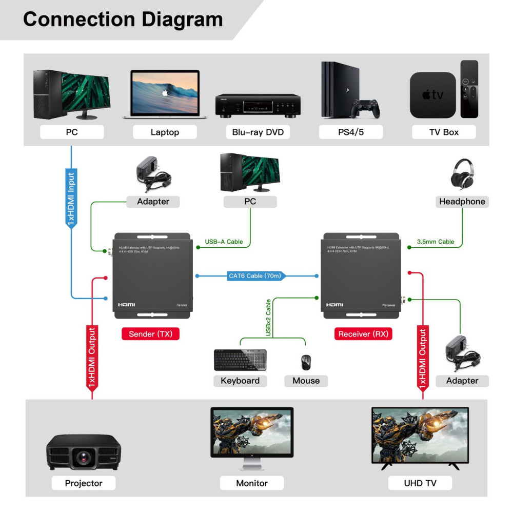 MicroConnect MC-HDMIKVMEXT-70M product photo